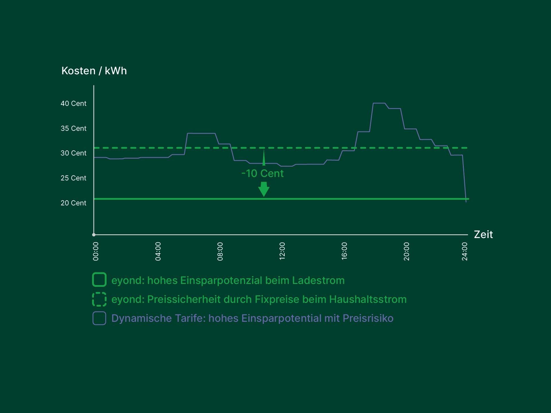Grafik: Stromtarif Vergleich - eyond mit dynamisch