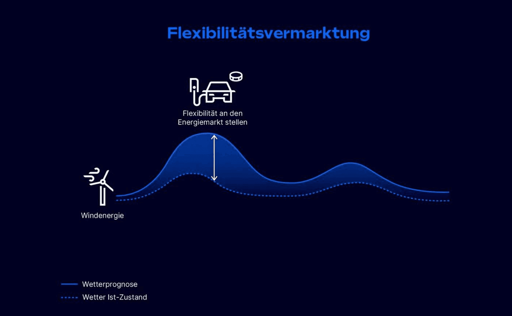 Grafik Flexibilitätsvermarktung 