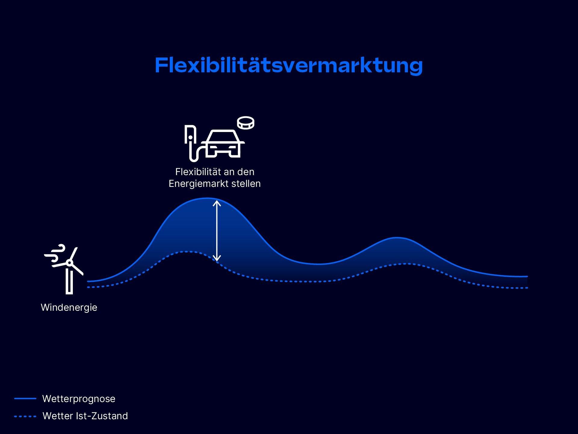 Grafik Flexibilitätsvermarktung