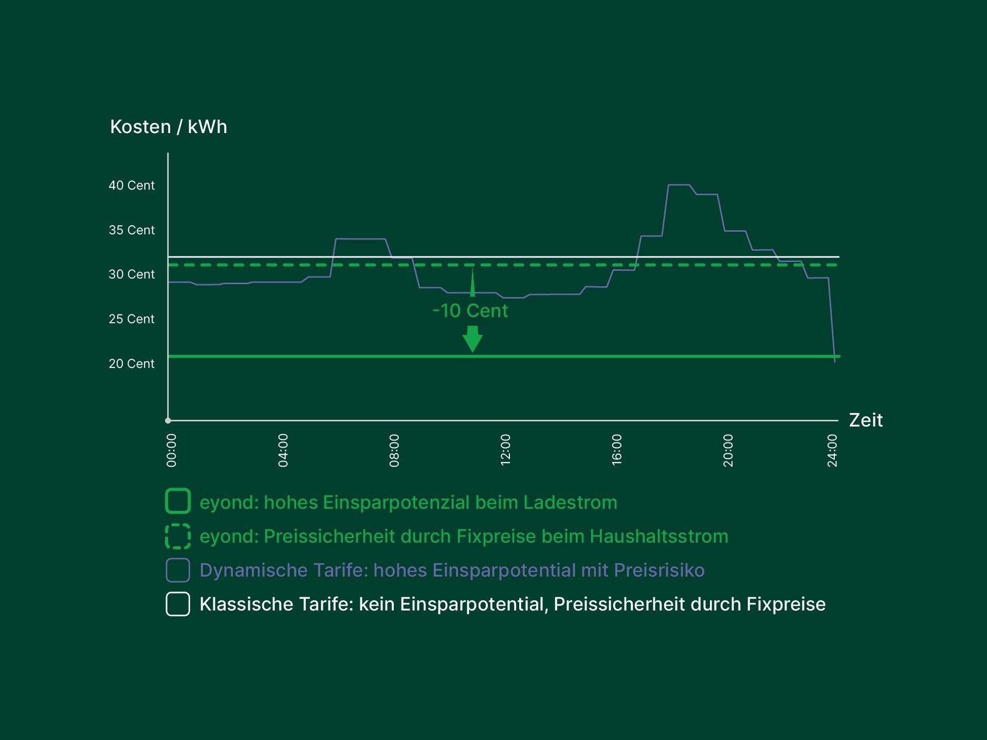 Grafik Stromtarif Vergleich: eyond, dynamisch und klassisch